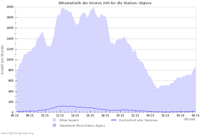 Diagramme: Blitzstatistik