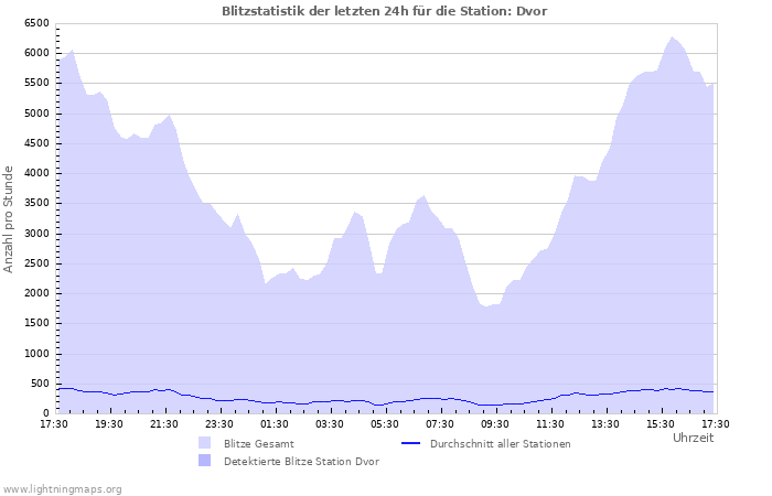 Diagramme: Blitzstatistik