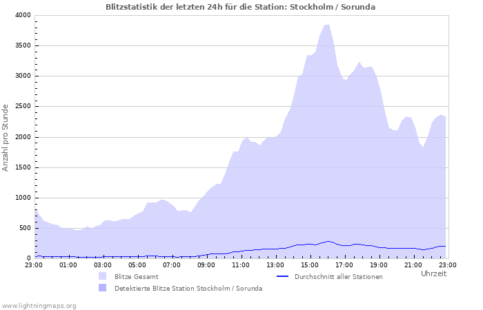 Diagramme: Blitzstatistik