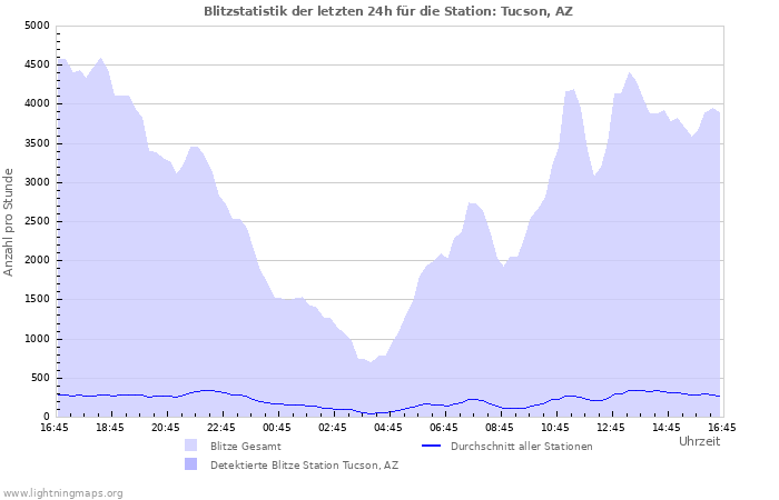 Diagramme: Blitzstatistik