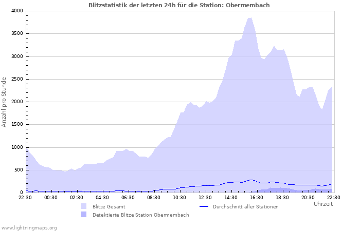 Diagramme: Blitzstatistik