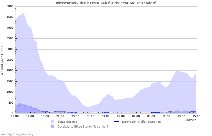 Diagramme: Blitzstatistik