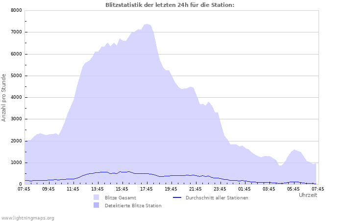 Diagramme: Blitzstatistik