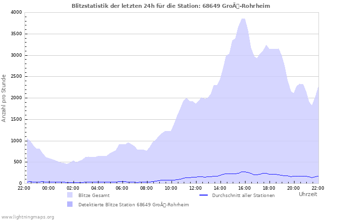 Diagramme: Blitzstatistik