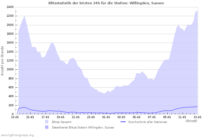 Diagramme: Blitzstatistik