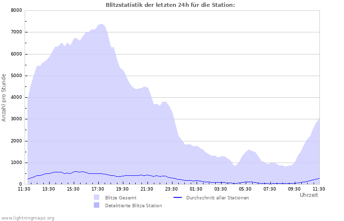 Diagramme: Blitzstatistik