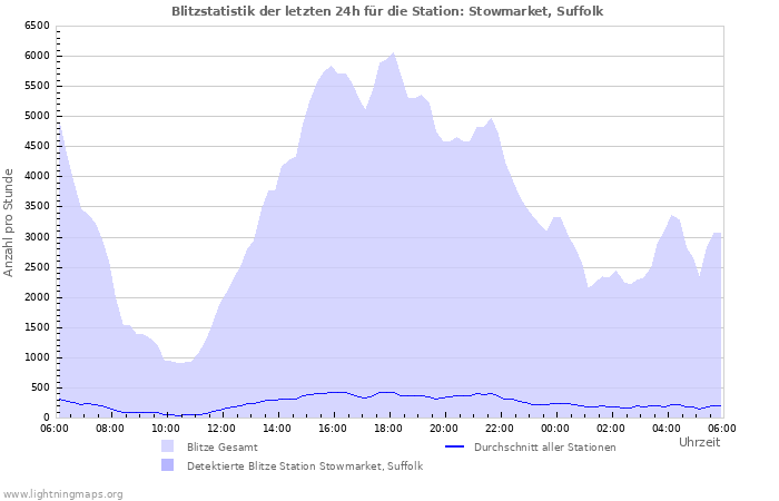 Diagramme: Blitzstatistik