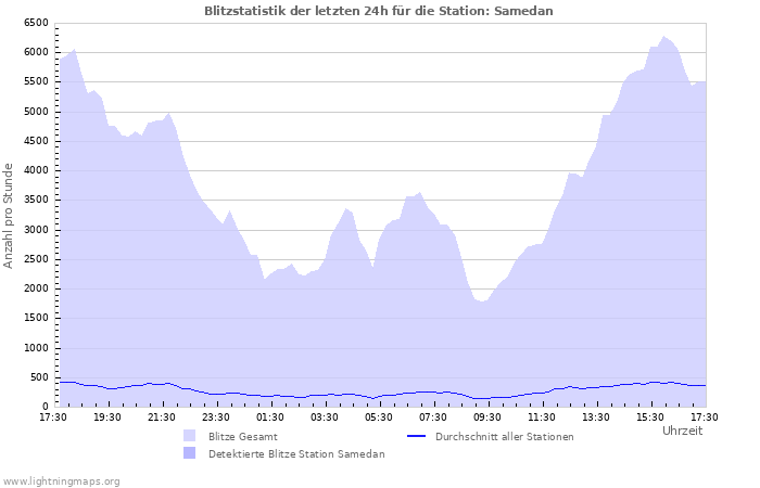 Diagramme: Blitzstatistik