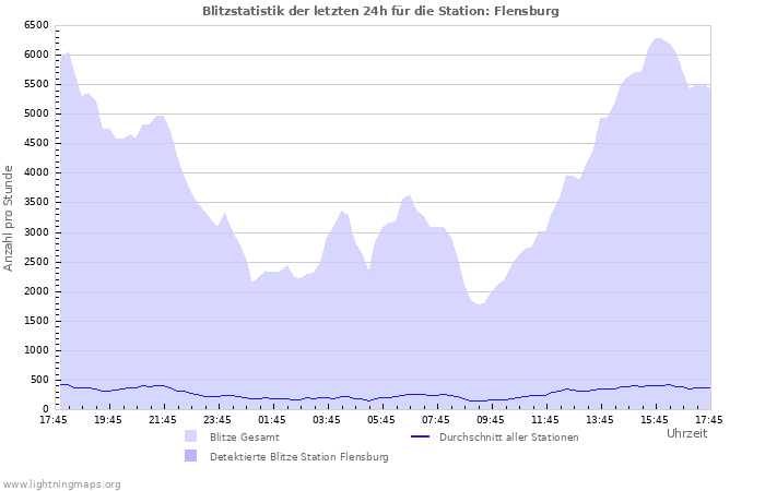 Diagramme: Blitzstatistik