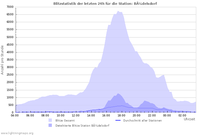 Diagramme: Blitzstatistik