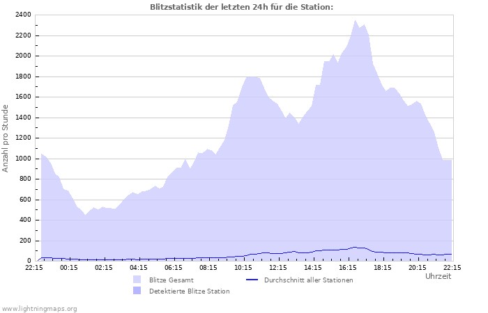 Diagramme: Blitzstatistik