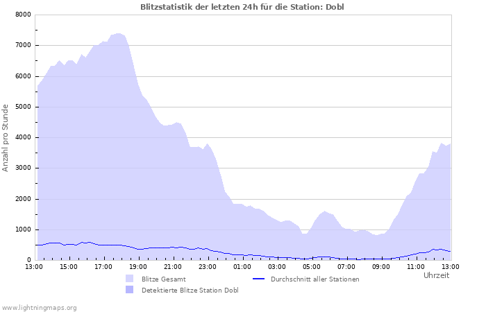 Diagramme: Blitzstatistik