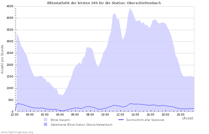 Diagramme: Blitzstatistik