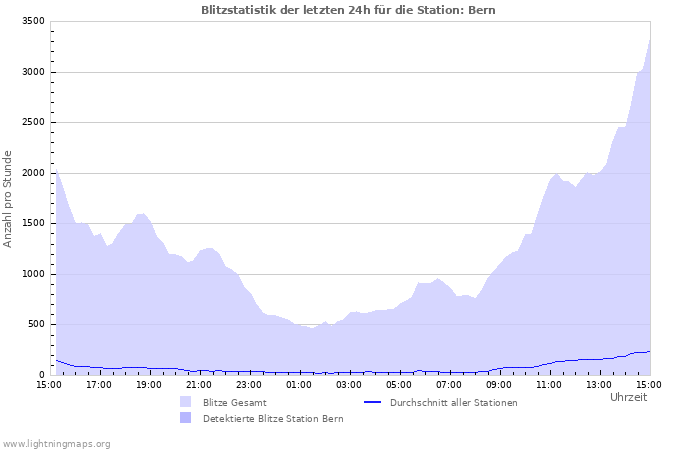 Diagramme: Blitzstatistik