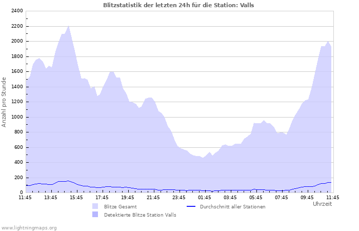 Diagramme: Blitzstatistik