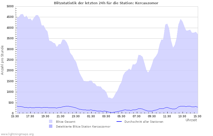 Diagramme: Blitzstatistik