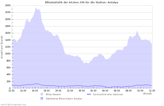 Diagramme: Blitzstatistik