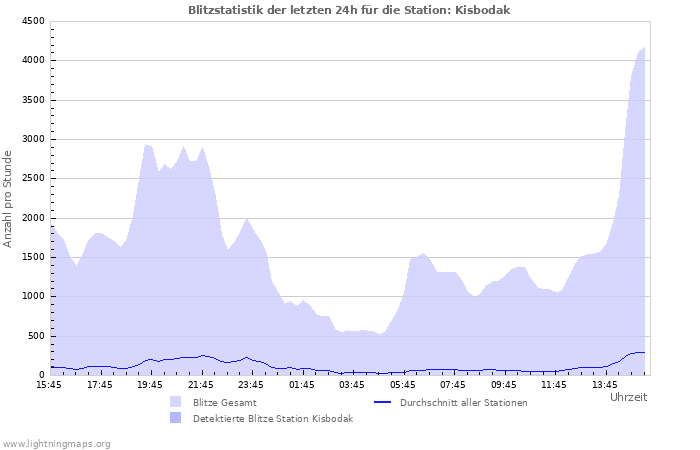 Diagramme: Blitzstatistik