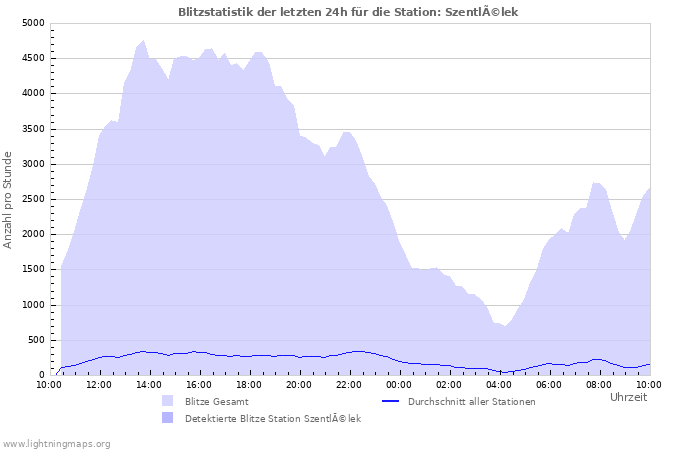 Diagramme: Blitzstatistik