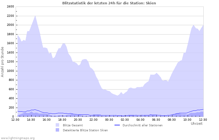 Diagramme: Blitzstatistik