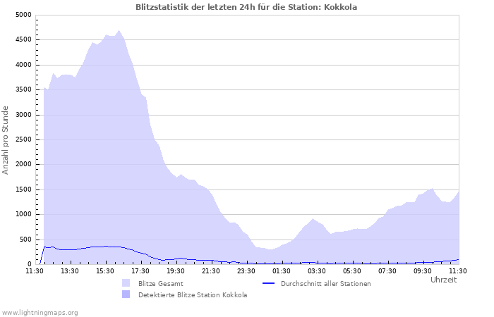 Diagramme: Blitzstatistik