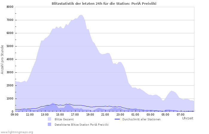 Diagramme: Blitzstatistik