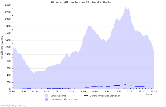 Diagramme: Blitzstatistik