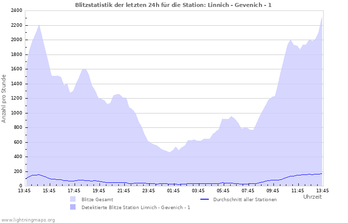 Diagramme: Blitzstatistik