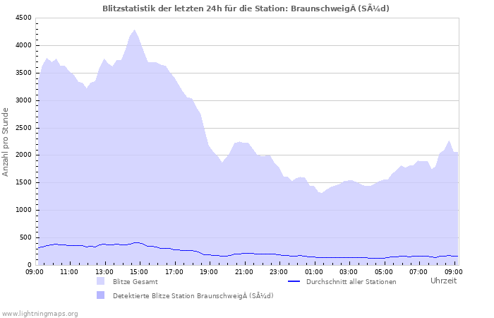 Diagramme: Blitzstatistik