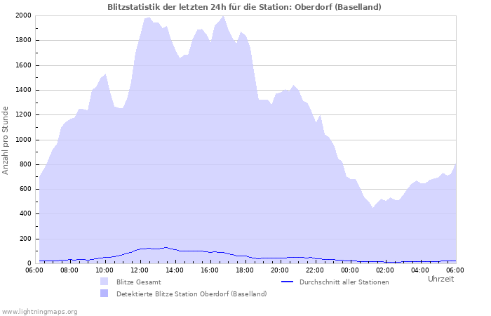 Diagramme: Blitzstatistik