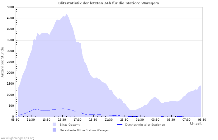 Diagramme: Blitzstatistik