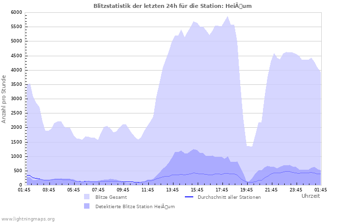 Diagramme: Blitzstatistik