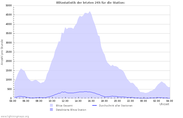 Diagramme: Blitzstatistik