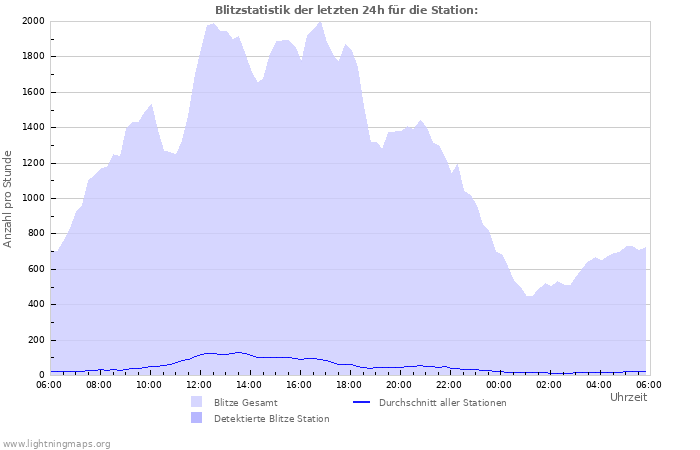 Diagramme: Blitzstatistik