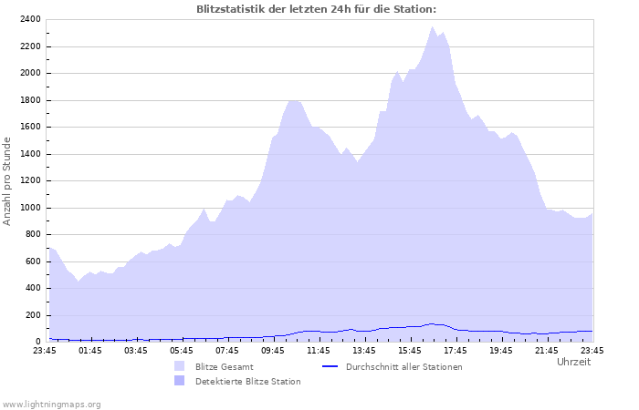 Diagramme: Blitzstatistik