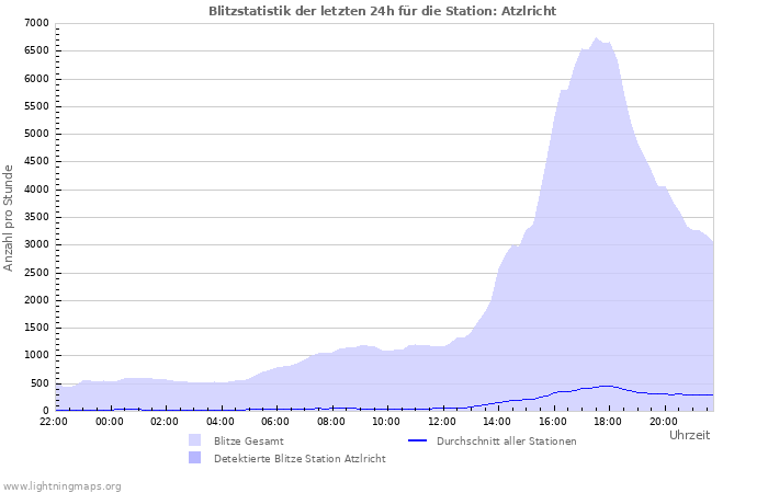 Diagramme: Blitzstatistik