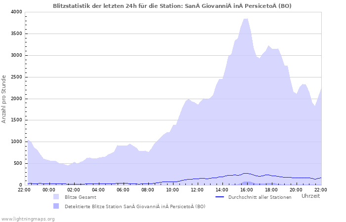 Diagramme: Blitzstatistik