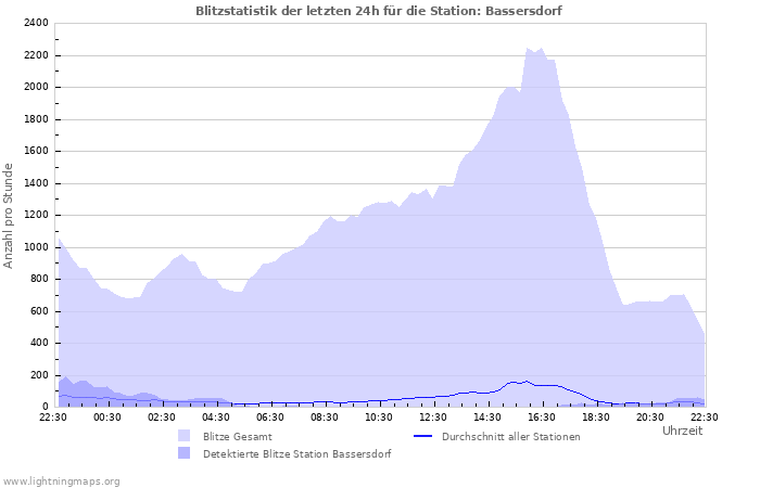 Diagramme: Blitzstatistik