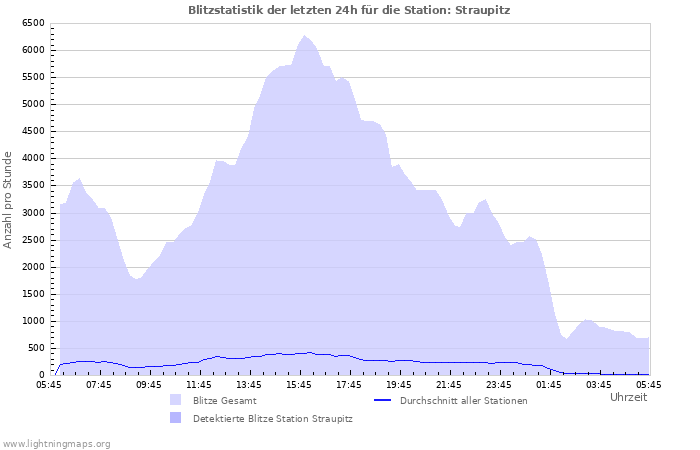 Diagramme: Blitzstatistik