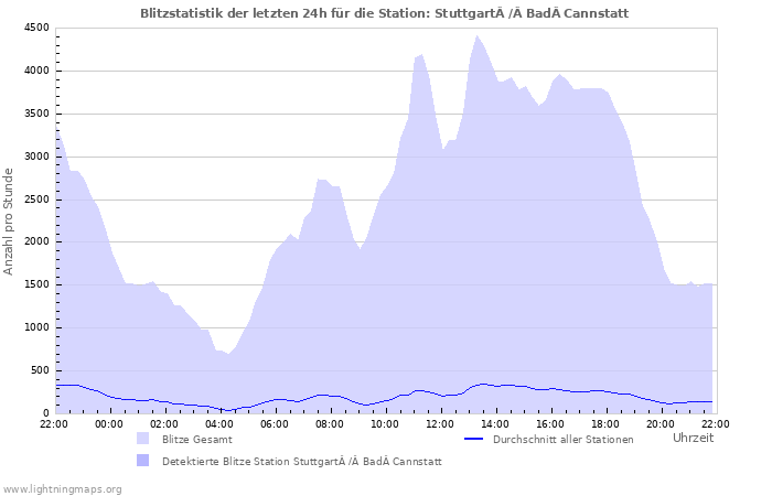 Diagramme: Blitzstatistik