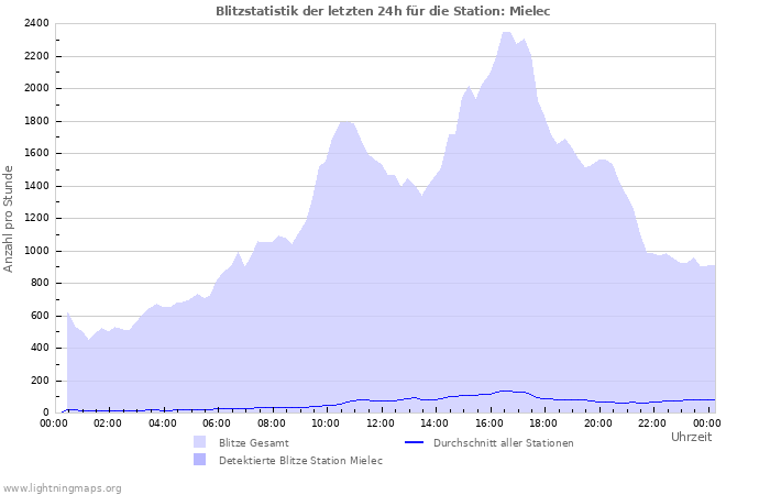 Diagramme: Blitzstatistik