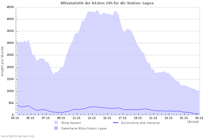 Diagramme: Blitzstatistik