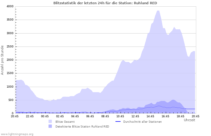 Diagramme: Blitzstatistik