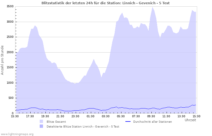 Diagramme: Blitzstatistik