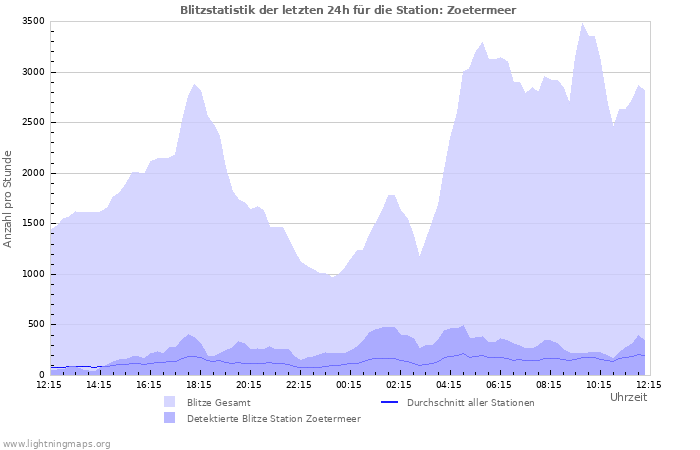 Diagramme: Blitzstatistik