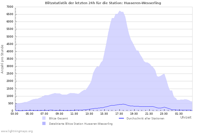 Diagramme: Blitzstatistik