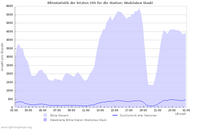 Diagramme: Blitzstatistik