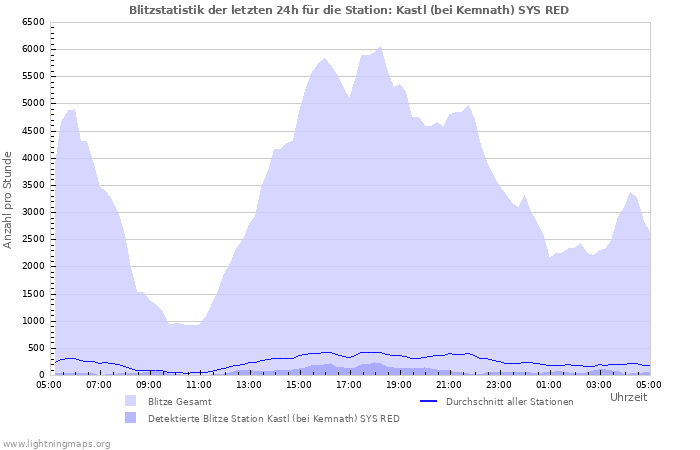 Diagramme: Blitzstatistik