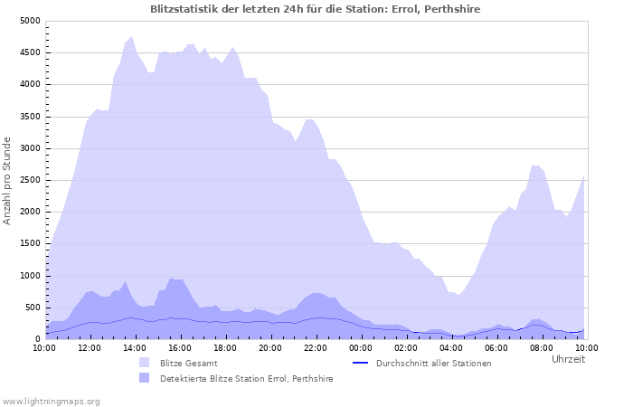 Diagramme: Blitzstatistik