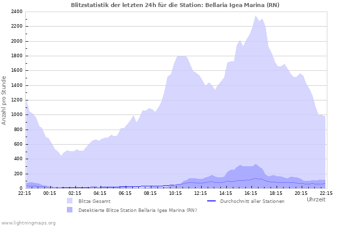 Diagramme: Blitzstatistik